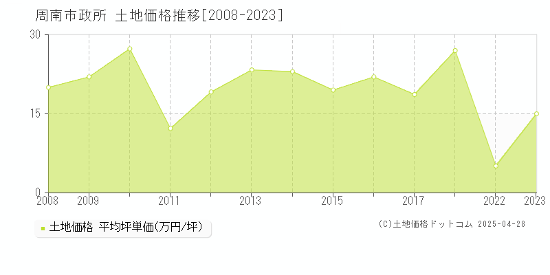 周南市政所の土地価格推移グラフ 