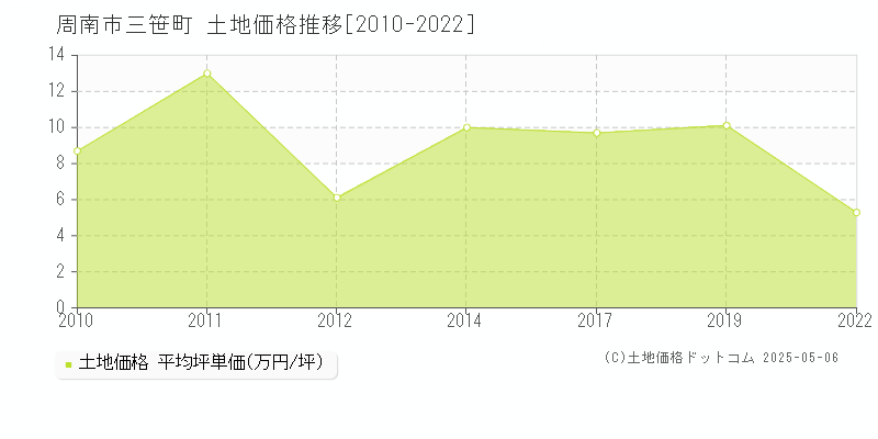 三笹町(周南市)の土地価格推移グラフ(坪単価)[2010-2022年]