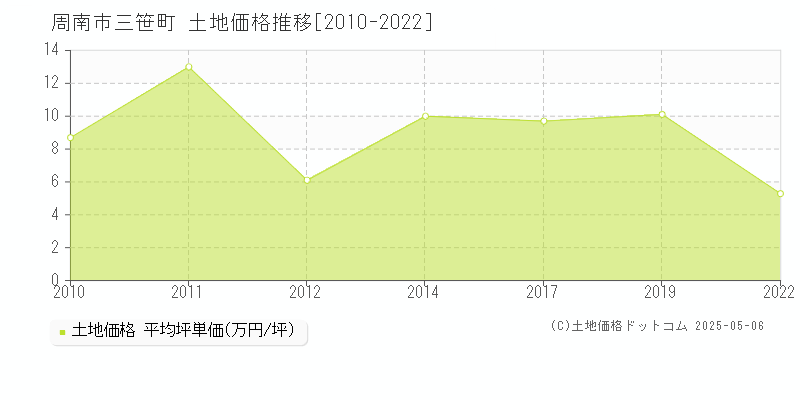 周南市三笹町の土地価格推移グラフ 