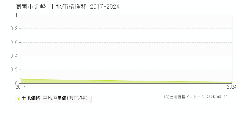 金峰(周南市)の土地価格推移グラフ(坪単価)[2017-2024年]