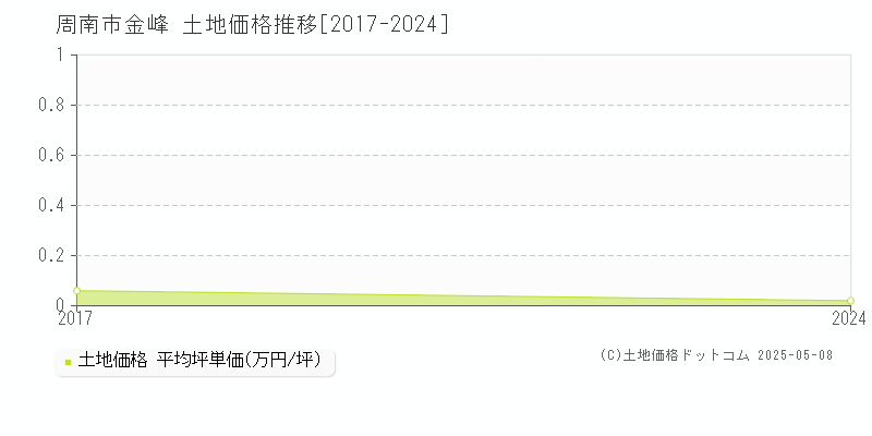 周南市金峰の土地価格推移グラフ 