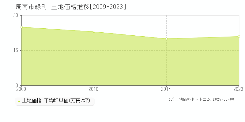 緑町(周南市)の土地価格推移グラフ(坪単価)[2009-2023年]