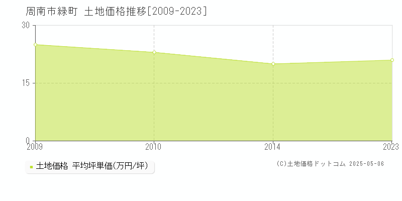 周南市緑町の土地価格推移グラフ 