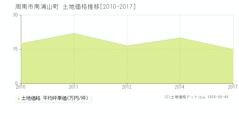 南浦山町(周南市)の土地価格推移グラフ(坪単価)[2010-2017年]