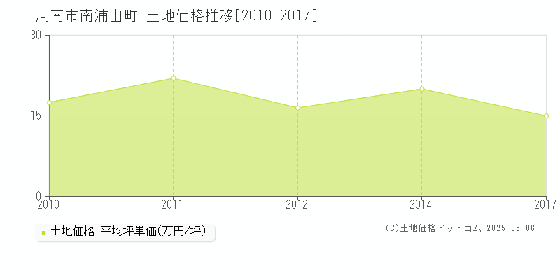 周南市南浦山町の土地価格推移グラフ 