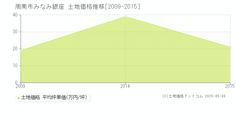 みなみ銀座(周南市)の土地価格推移グラフ(坪単価)[2009-2015年]