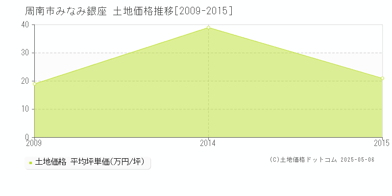 周南市みなみ銀座の土地価格推移グラフ 