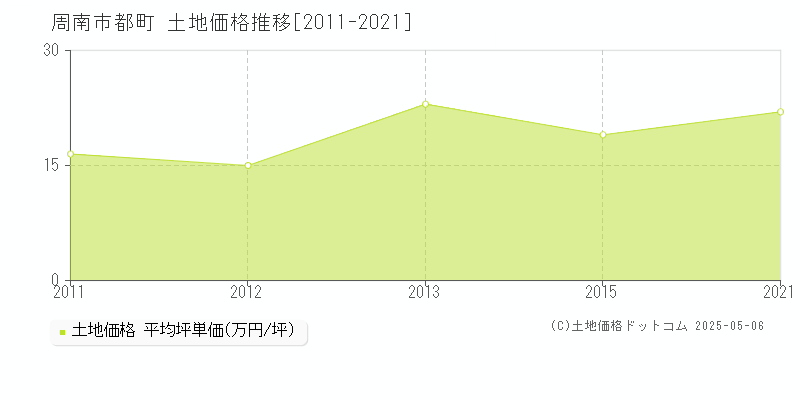 都町(周南市)の土地価格推移グラフ(坪単価)[2011-2021年]