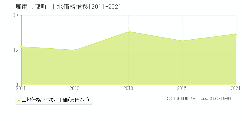 周南市都町の土地価格推移グラフ 