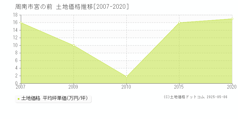 宮の前(周南市)の土地価格推移グラフ(坪単価)[2007-2020年]