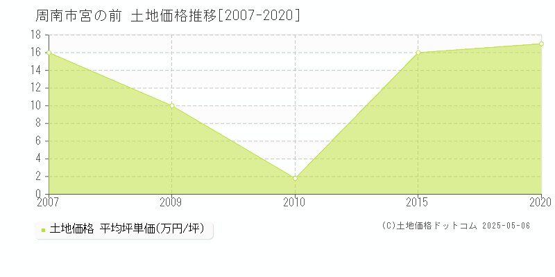 周南市宮の前の土地価格推移グラフ 