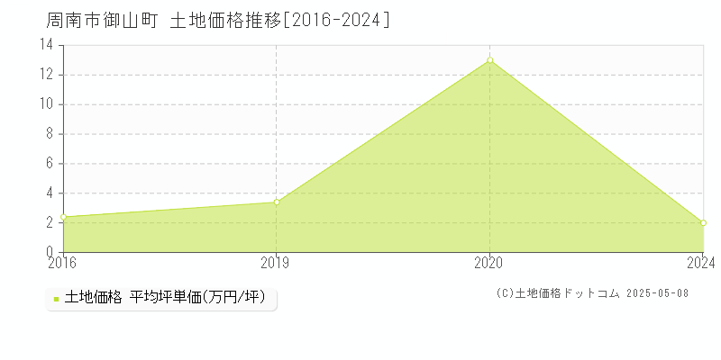 御山町(周南市)の土地価格推移グラフ(坪単価)[2016-2024年]