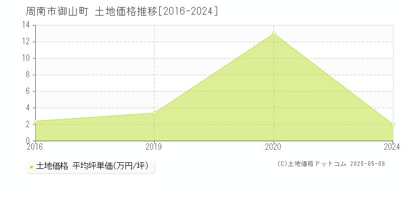 周南市御山町の土地価格推移グラフ 