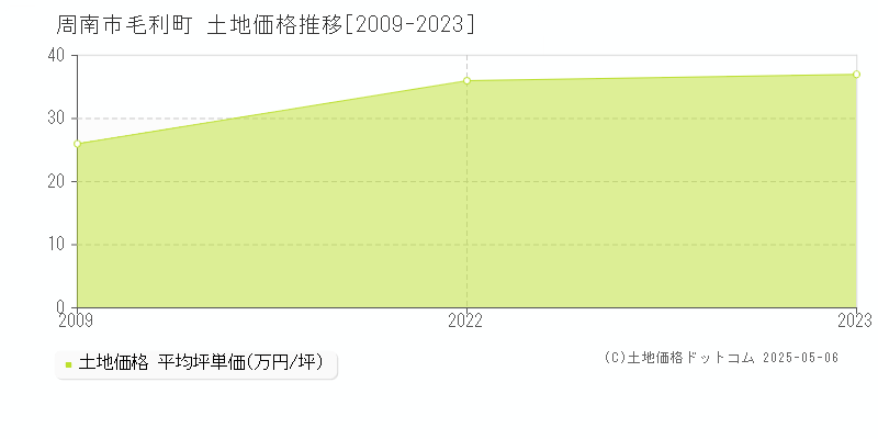 毛利町(周南市)の土地価格推移グラフ(坪単価)[2009-2023年]