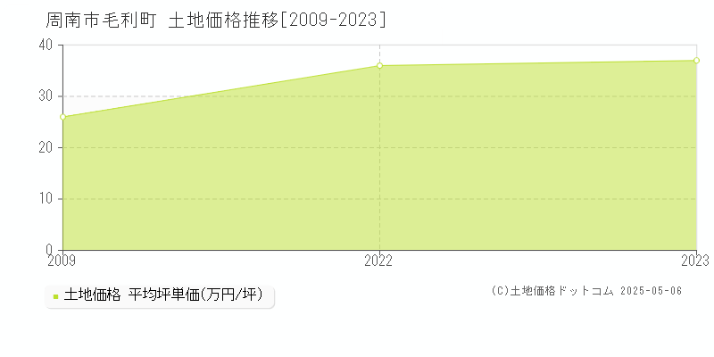 周南市毛利町の土地取引事例推移グラフ 