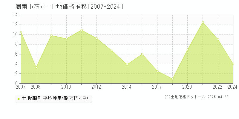 周南市夜市の土地価格推移グラフ 