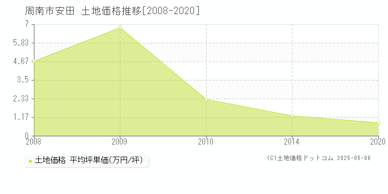 安田(周南市)の土地価格推移グラフ(坪単価)[2008-2020年]