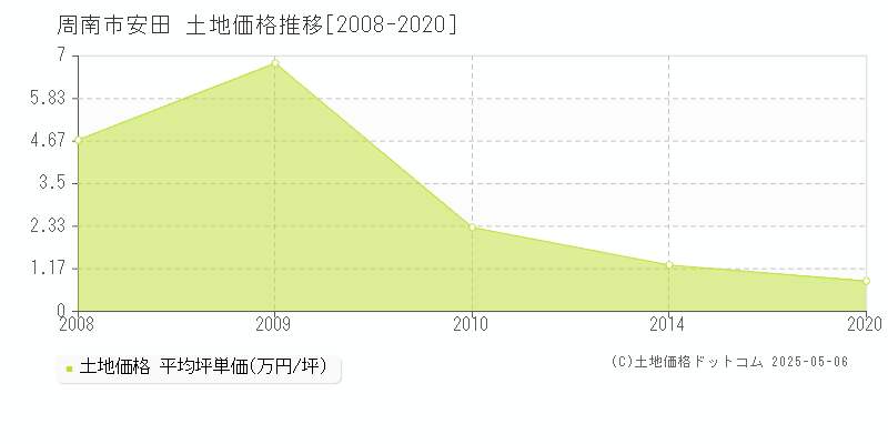 周南市安田の土地価格推移グラフ 