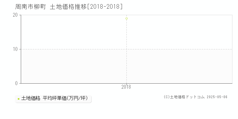 柳町(周南市)の土地価格推移グラフ(坪単価)[2018-2018年]