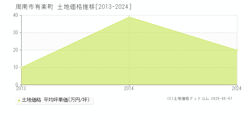 有楽町(周南市)の土地価格推移グラフ(坪単価)[2013-2024年]