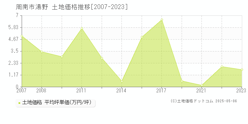 湯野(周南市)の土地価格推移グラフ(坪単価)[2007-2023年]