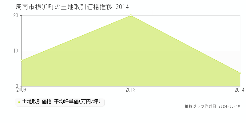 周南市横浜町の土地価格推移グラフ 