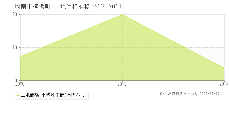 横浜町(周南市)の土地価格推移グラフ(坪単価)[2009-2014年]