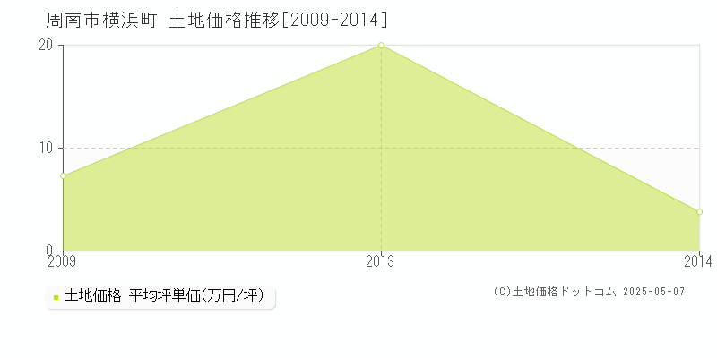 周南市横浜町の土地価格推移グラフ 