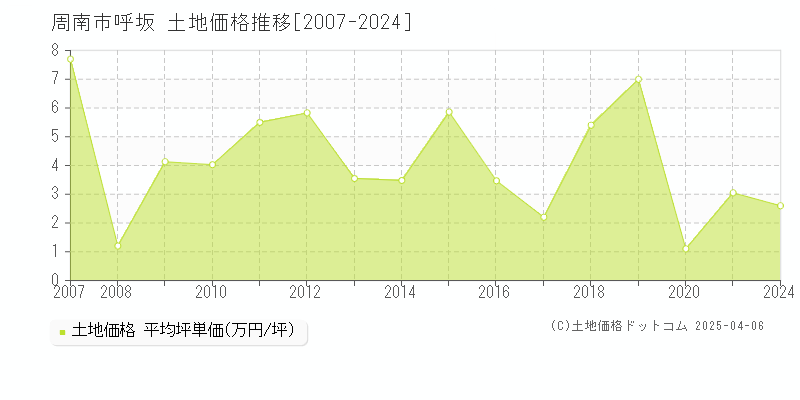 周南市呼坂の土地取引価格推移グラフ 