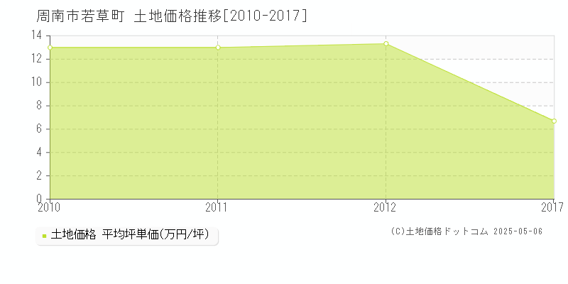 若草町(周南市)の土地価格推移グラフ(坪単価)[2010-2017年]