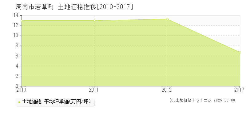 周南市若草町の土地価格推移グラフ 