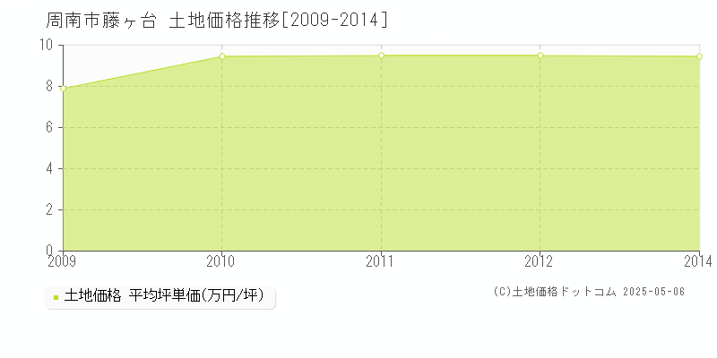 藤ヶ台(周南市)の土地価格推移グラフ(坪単価)[2009-2014年]