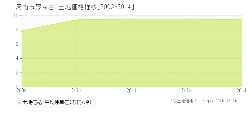 周南市藤ヶ台の土地価格推移グラフ 