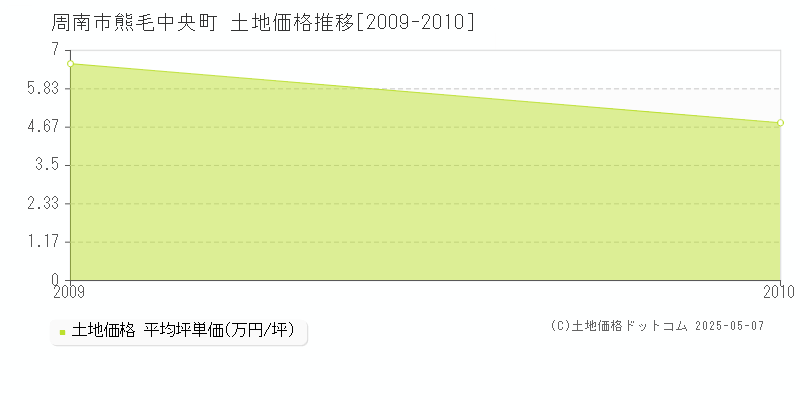熊毛中央町(周南市)の土地価格推移グラフ(坪単価)[2009-2010年]