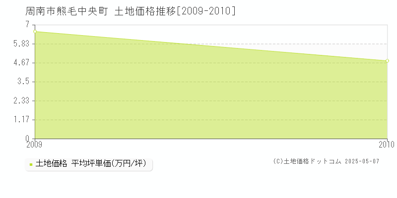 周南市熊毛中央町の土地価格推移グラフ 