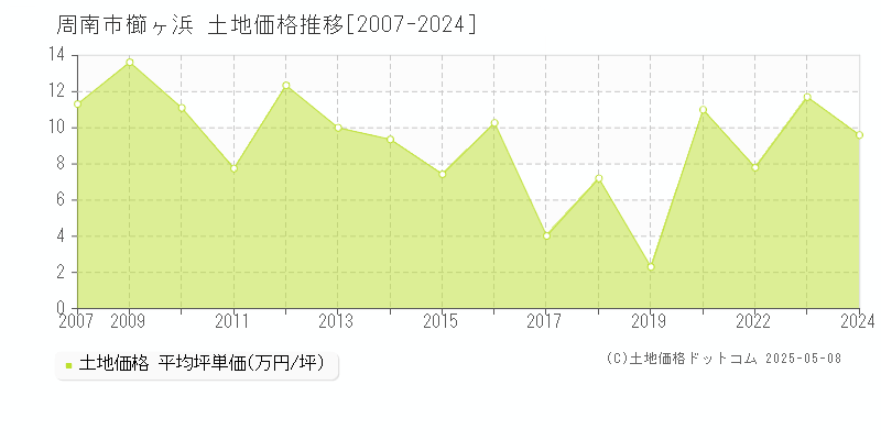 櫛ヶ浜(周南市)の土地価格推移グラフ(坪単価)[2007-2024年]