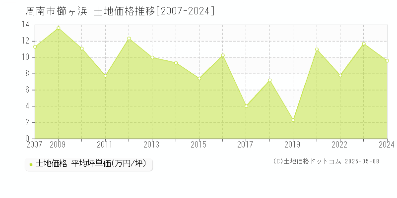 周南市櫛ヶ浜の土地価格推移グラフ 