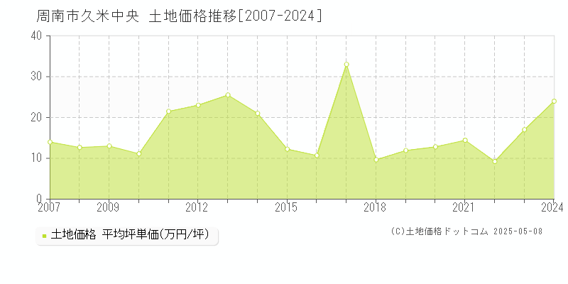 久米中央(周南市)の土地価格推移グラフ(坪単価)[2007-2024年]