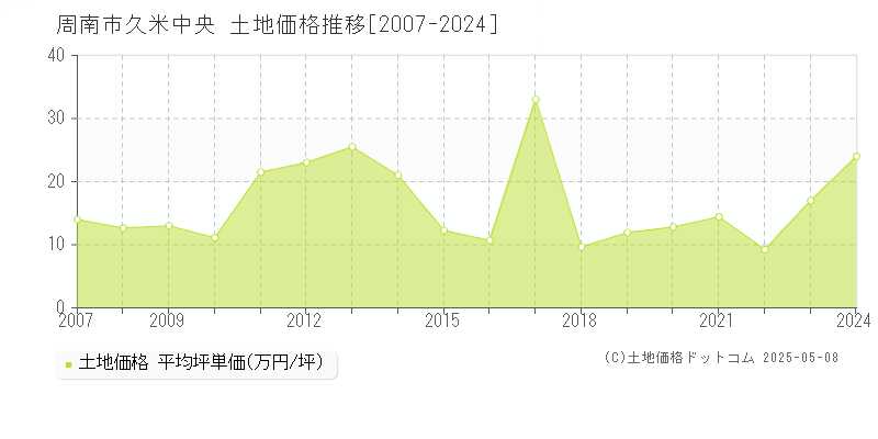 周南市久米中央の土地取引事例推移グラフ 