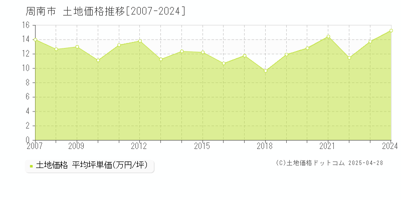 周南市の土地価格推移グラフ 