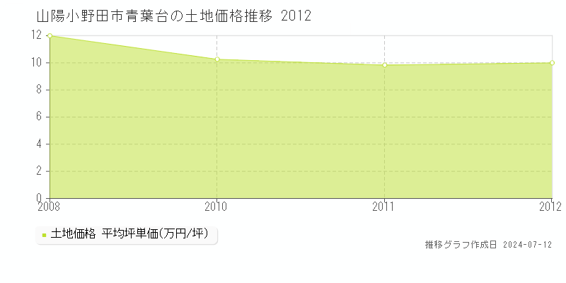 山陽小野田市青葉台の土地価格推移グラフ 