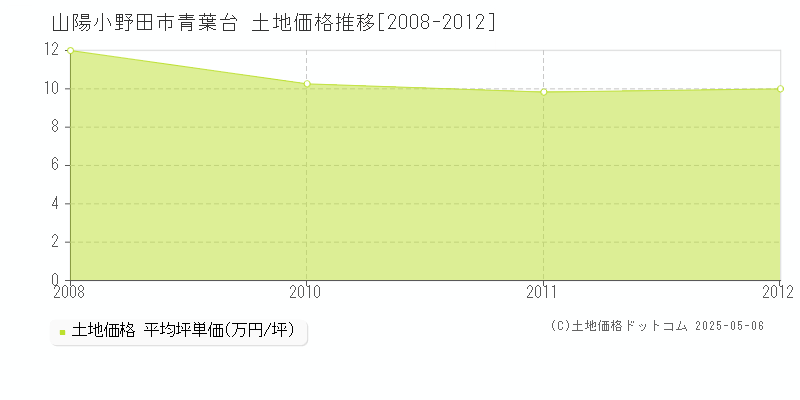 青葉台(山陽小野田市)の土地価格推移グラフ(坪単価)[2008-2012年]