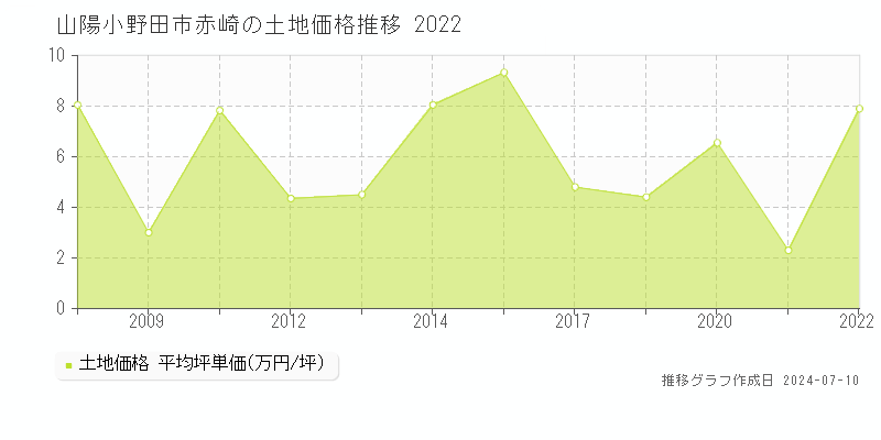 山陽小野田市赤崎の土地価格推移グラフ 