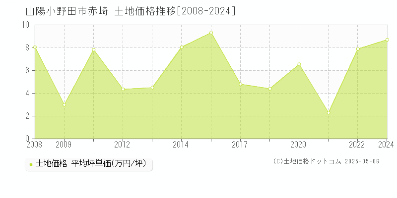 山陽小野田市赤崎の土地価格推移グラフ 