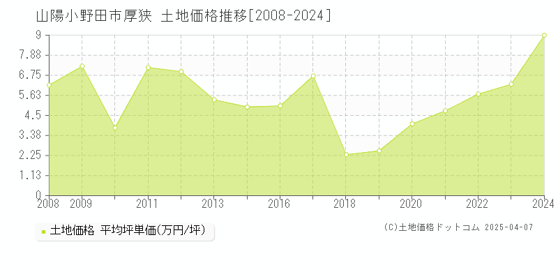 山陽小野田市厚狭の土地価格推移グラフ 