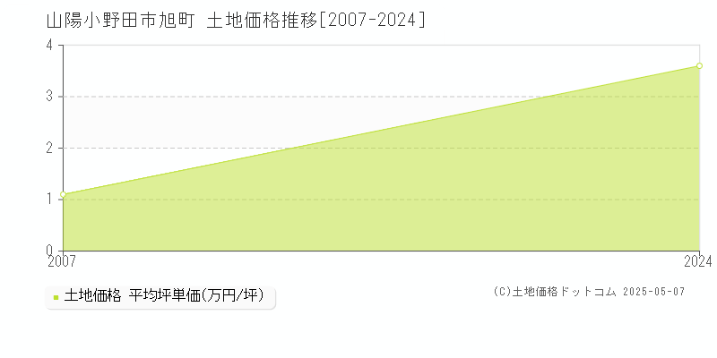 旭町(山陽小野田市)の土地価格推移グラフ(坪単価)[2007-2024年]