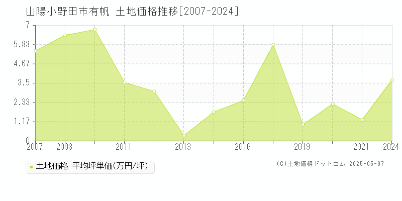 山陽小野田市有帆の土地価格推移グラフ 