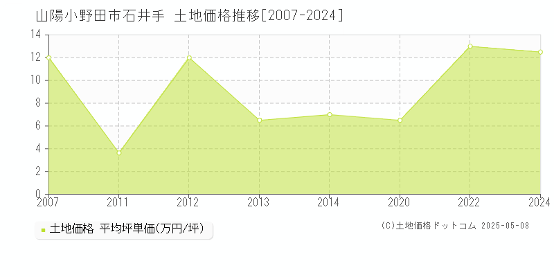 石井手(山陽小野田市)の土地価格推移グラフ(坪単価)[2007-2024年]