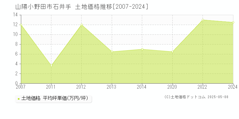 山陽小野田市石井手の土地価格推移グラフ 