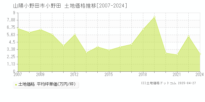 山陽小野田市小野田の土地価格推移グラフ 